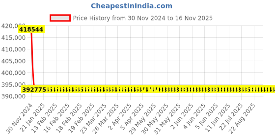 moglix.com L&a;T SL96057 C-Power S1 3 Pole Microprocessor Based SR18G Draw-Out Air Circuit Breaker, Rated Current: 2500A l&a;t Price History Graph from 30 Nov 2024 to 15 Nov 2025
