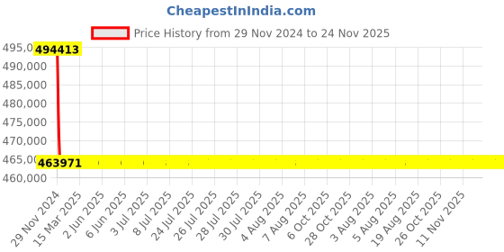 moglix.com L&a;T SL96077 C-Power S1 4 Pole Microprocessor Based SR18G Draw-Out Air Circuit Breaker, Rated Current: 2500A l&a;t Price History Graph from 29 Nov 2024 to 23 Nov 2025