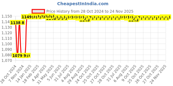 moglix.com L&a;T SM175 208-480 VAC 3 Phase Voltage Monitoring Relay, MC21D5 l&a;t Price History Graph from 28 Oct 2024 to 24 Nov 2025