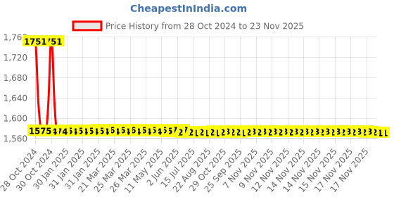 moglix.com L&a;T SM175 208-480 VAC 3 Phase Voltage Monitoring Relay, MG21DH l&a;t Price History Graph from 28 Oct 2024 to 23 Nov 2025