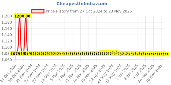 moglix.com L&a;T SM175 208-480 VAC 3 Phase Voltage Monitoring Relay, MK21D5 l&a;t Price History Graph from 27 Oct 2024 to 22 Nov 2025