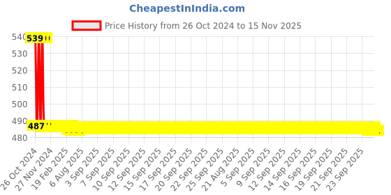 moglix.com L&a;T SM301 Voltage Monitoring Relay, MA51BC l&a;t Price History Graph from 26 Oct 2024 to 15 Nov 2025