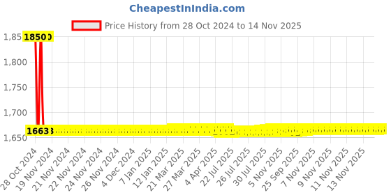 moglix.com L&a;T SM500 240 VAC 3 Phase/1 Phase Voltage Monitoring Relay Series, MG73BF l&a;t Price History Graph from 28 Oct 2024 to 14 Nov 2025