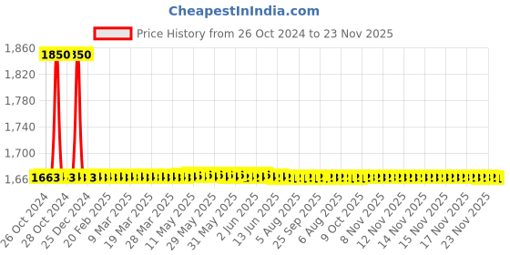 moglix.com L&a;T SM500 240 VAC 3 Phase/1 Phase Voltage Monitoring Relay Series, MG73BH l&a;t Price History Graph from 26 Oct 2024 to 23 Nov 2025