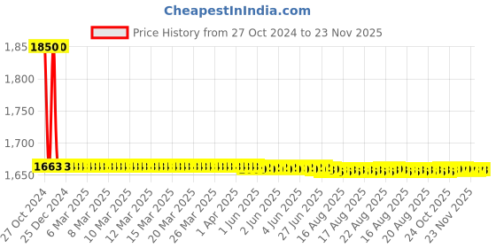 moglix.com L&a;T SM500 415 VAC 3 Phase Voltage Monitoring Relay Series, MAC04 D0100 l&a;t Price History Graph from 27 Oct 2024 to 23 Nov 2025
