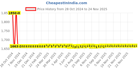 moglix.com L&a;T SM501 415 VAC 3 Phase Voltage Monitoring Relay Series, MB53BM l&a;t Price History Graph from 28 Oct 2024 to 24 Nov 2025