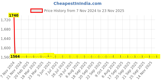 moglix.com L&a;T SM501 415 VAC 3 Phase Voltage Monitoring Relay Series, MG53BI l&a;t Price History Graph from 7 Nov 2024 to 23 Nov 2025