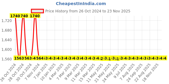 moglix.com L&a;T SM501 415 VAC 3 Phase Voltage Monitoring Relay Series, MG53BO l&a;t Price History Graph from 26 Oct 2024 to 22 Nov 2025