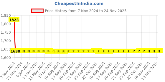 moglix.com L&a;T SM800 Digital VMR 145-500 1C/O VAC 3 Phase Voltage Monitoring Relay Series, DMS110 l&a;t Price History Graph from 7 Nov 2024 to 24 Nov 2025