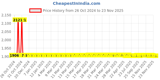 moglix.com L&a;T SM800 Digital VMR 85-300 VAC/DC 3 Phase Voltage Monitoring Relay Series, DMA220 l&a;t Price History Graph from 26 Oct 2024 to 23 Nov 2025