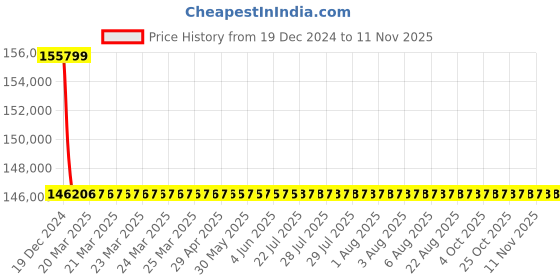 moglix.com L&a;T SMDBs for Power Distribution, DA6AD1124CZZ0 l&a;t Price History Graph from 19 Dec 2024 to 10 Nov 2025
