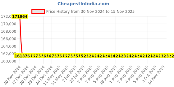 moglix.com L&a;T SMDBs for Power Distribution, DA6AD1164CZZ0 l&a;t Price History Graph from 30 Nov 2024 to 14 Nov 2025