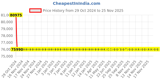 moglix.com L&a;T Spare Contact Kit, CS90308 l&a;t Price History Graph from 29 Oct 2024 to 25 Nov 2025