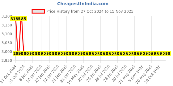 moglix.com L&a;T Spreader Link Kit for MO 140 - 225, CS91057 l&a;t Price History Graph from 27 Oct 2024 to 14 Nov 2025