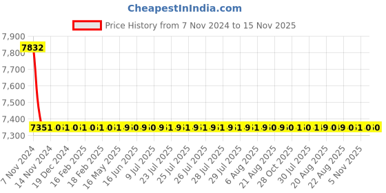 moglix.com L&a;T Spreader Link Kit for MO 50 - 70 / MOC 40 - 60, CS94093 (Pack of 10) l&a;t Price History Graph from 7 Nov 2024 to 15 Nov 2025