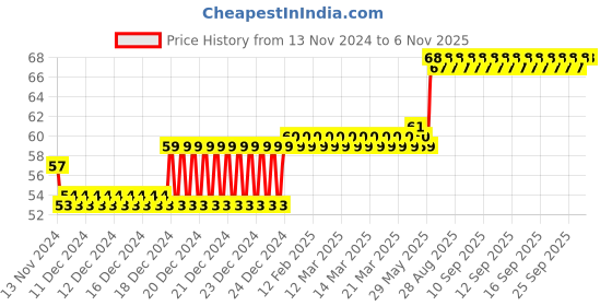 moglix.com L&a;T ST30727 6 A HRC FuseLink Bolted Type l&a;t Price History Graph from 13 Nov 2024 to 6 Nov 2025