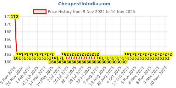 moglix.com L&a;T ST30733 32 A HD 32H Fuse Holder l&a;t Price History Graph from 9 Nov 2024 to 9 Nov 2025