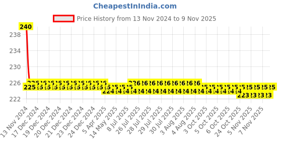 moglix.com L&a;T ST30734 32 A HD 32P Fuse Holder l&a;t Price History Graph from 13 Nov 2024 to 9 Nov 2025