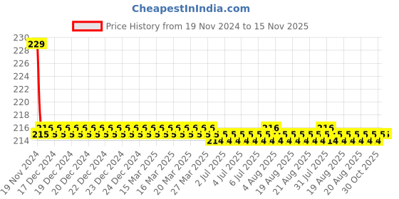 moglix.com L&a;T ST30735 32 A HD 32B Fuse Holder l&a;t Price History Graph from 19 Nov 2024 to 15 Nov 2025