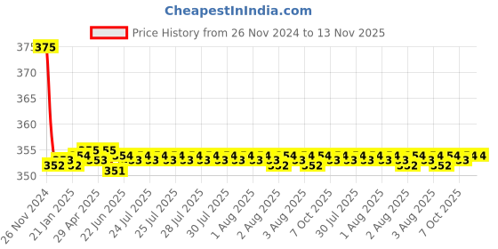 moglix.com L&a;T ST30755 32 A HK 32B Fuse Holder l&a;t Price History Graph from 26 Nov 2024 to 13 Nov 2025