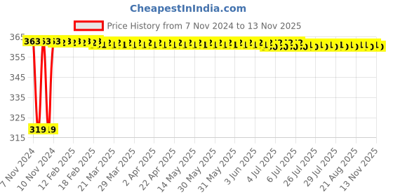 moglix.com L&a;T ST30762 63 A HK 63H Fuse Holder l&a;t Price History Graph from 7 Nov 2024 to 13 Nov 2025