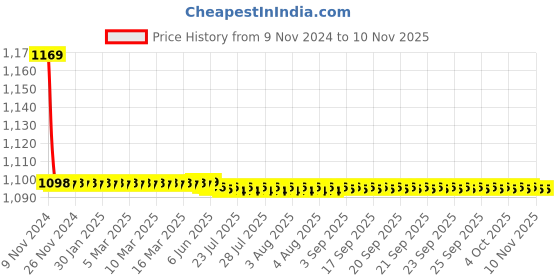 moglix.com L&a;T ST30770 125 A HK 125H Fuse Holder l&a;t Price History Graph from 9 Nov 2024 to 9 Nov 2025