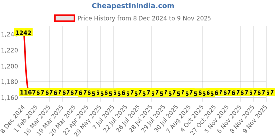 moglix.com L&a;T ST30771 125 A HK 125B Fuse Holder l&a;t Price History Graph from 8 Dec 2024 to 8 Nov 2025
