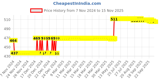 moglix.com L&a;T ST30778 160 A HRC FuseLink Bolted Type l&a;t Price History Graph from 7 Nov 2024 to 12 Nov 2025