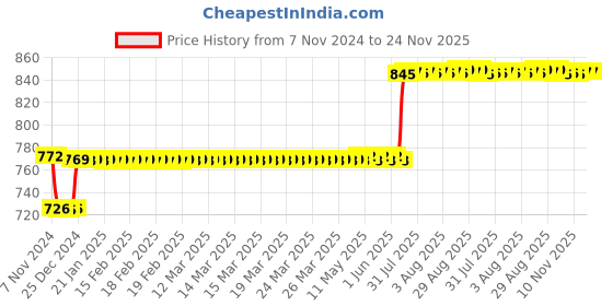 moglix.com L&a;T ST30782 315 A HRC FuseLink Bolted Type l&a;t Price History Graph from 7 Nov 2024 to 23 Nov 2025