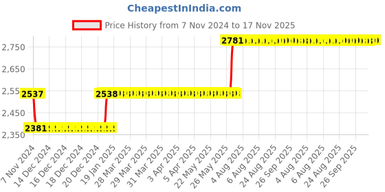 moglix.com L&a;T ST30787 630 A HRC FuseLink Bolted Type l&a;t Price History Graph from 7 Nov 2024 to 16 Nov 2025