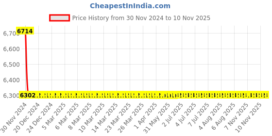 moglix.com L&a;T ST37495OOOO 630 S1 Fix &a; Draw Out CTs for SR18G/SR18G+D/SR18Gi+D l&a;t Price History Graph from 30 Nov 2024 to 10 Nov 2025
