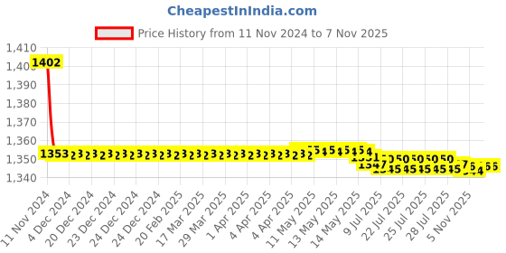 moglix.com L&a;T ST98050OOOOA MCCB In SS Enclosure Rated Operating 415V, Insulation Voltage 690V l&a;t Price History Graph from 11 Nov 2024 to 5 Nov 2025