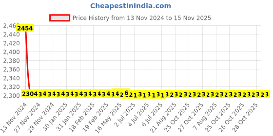 moglix.com L&a;T Surge Protection Device with 800V Solar Application, AUSC021PN15 l&a;t Price History Graph from 13 Nov 2024 to 15 Nov 2025