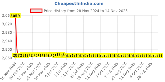 moglix.com L&a;T Surge Protection Device with 800V Solar Application, AUSC021PN40 l&a;t Price History Graph from 28 Nov 2024 to 14 Nov 2025