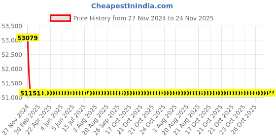 moglix.com L&a;T Switch Disconnector-SD MCCB, CM9680200POOG (Pack of 3) l&a;t Price History Graph from 27 Nov 2024 to 23 Nov 2025