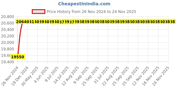 moglix.com L&a;T Switch Disconnector-SD (MCCB w/o protection release), CM90716OOEO (Pack of 3) l&a;t Price History Graph from 26 Nov 2024 to 23 Nov 2025