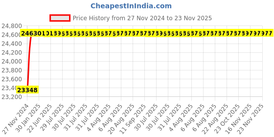 moglix.com L&a;T Switch Disconnector-SD (MCCB w/o protection release), CM90716OOKO (Pack of 3) l&a;t Price History Graph from 27 Nov 2024 to 23 Nov 2025