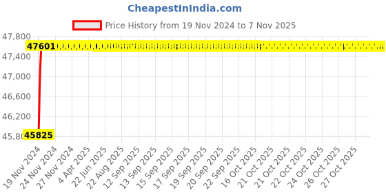 moglix.com L&a;T Switch Disconnector-SD MCCBs, CM90717OOLO (Pack of 4) l&a;t Price History Graph from 19 Nov 2024 to 7 Nov 2025