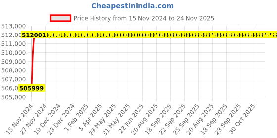 moglix.com L&a;T Switch Disconnector-SD (MCCBs without protection release)_CM93041OOAO (Pack of 4) l&a;t Price History Graph from 15 Nov 2024 to 24 Nov 2025