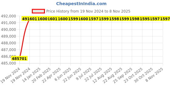 moglix.com L&a;T Switch Disconnector-SD (MCCBs without protection release)_CM93042OOVO (Pack of 4) l&a;t Price History Graph from 19 Nov 2024 to 7 Nov 2025