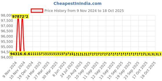 moglix.com L&a;T Switch Disconnector-SD (MCCBs without protection release)_CM9680200POOG (Pack of 4) l&a;t Price History Graph from 9 Nov 2024 to 18 Oct 2025
