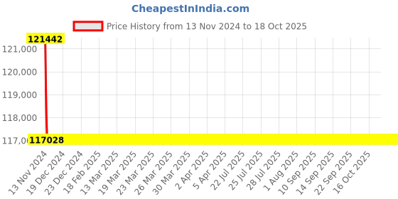 moglix.com L&a;T Switch Disconnector-SD (MCCBs without protection release)_CM9680300POOG (Pack of 4) l&a;t Price History Graph from 13 Nov 2024 to 18 Oct 2025