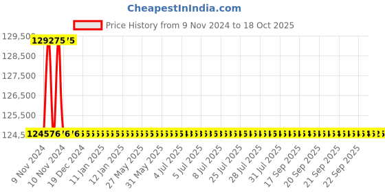 moglix.com L&a;T Switch Disconnector-SD (MCCBs without protection release)_CM96804OOQOOG (Pack of 4) l&a;t Price History Graph from 9 Nov 2024 to 18 Oct 2025