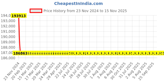 moglix.com L&a;T Switch Disconnector-SD (MCCBs without protection release)_CM96805OOROOG (Pack of 4) l&a;t Price History Graph from 23 Nov 2024 to 14 Nov 2025