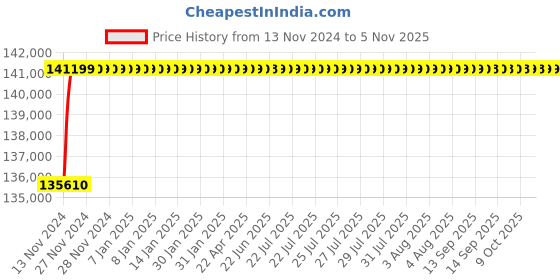 moglix.com L&a;T Switch Disconnector-SD (MCCBs without protection release)_CM96806OOSOOG (Pack of 4) l&a;t Price History Graph from 13 Nov 2024 to 4 Nov 2025