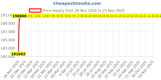 moglix.com L&a;T Switch Disconnector-SD (MCCBs without protection release)_CM96807OOTOOG (Pack of 4) l&a;t Price History Graph from 26 Nov 2024 to 23 Nov 2025
