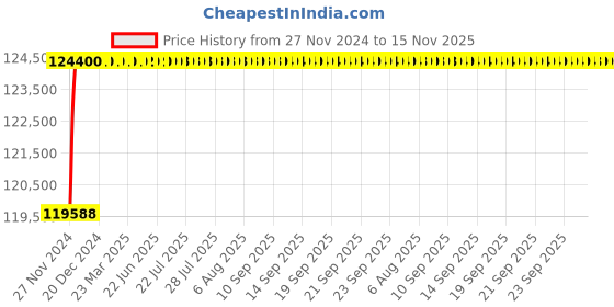 moglix.com L&a;T Switch Disconnector-SD (MCCBs without protection release)_CM98410OOROOG (Pack of 4) l&a;t Price History Graph from 27 Nov 2024 to 15 Nov 2025