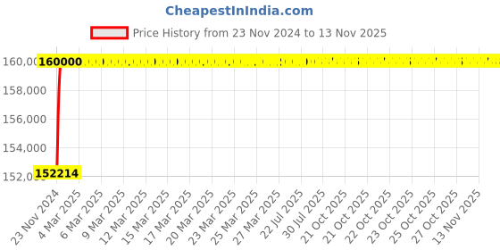 moglix.com L&a;T Switch Disconnector-SD (MCCBs without protection release)_CM98412OOQOOG (Pack of 4) l&a;t Price History Graph from 23 Nov 2024 to 10 Nov 2025