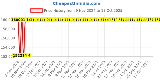 moglix.com L&a;T Switch Disconnector-SD (MCCBs without protection release)_CM98412OOROOG (Pack of 4) l&a;t Price History Graph from 9 Nov 2024 to 18 Oct 2025