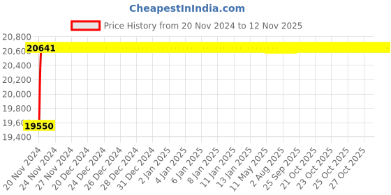moglix.com L&a;T Switch Disconnector-SD (MCCBs w/o protection release), CM90716OOEO (Pack of 3) l&a;t Price History Graph from 20 Nov 2024 to 11 Nov 2025